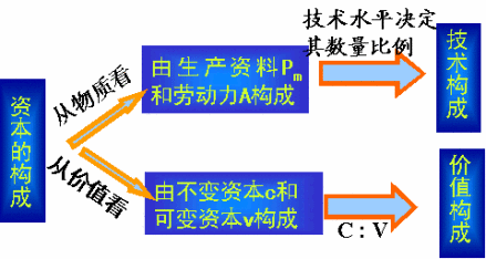 资本的有机构成