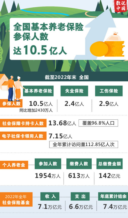 全国基本养老保险参保人数达10.5亿人 