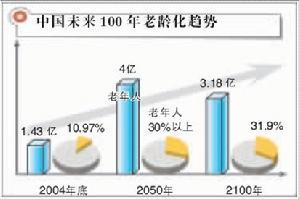 中国未来100明年老龄化趋势图