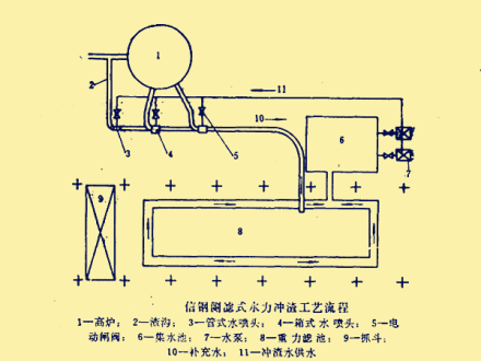 水力冲渣工艺流程