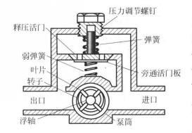 图3叶片式燃油泵