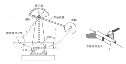 摆锤式冲击试验原理图