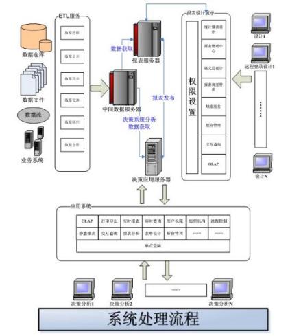 商业智能处理流程图