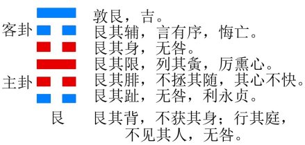 艮卦结构和卦爻辞