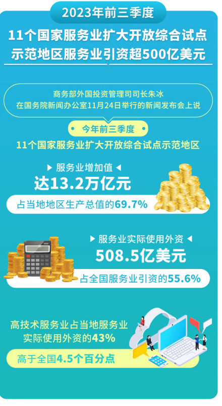 2023年前三季度11个国家服务业 