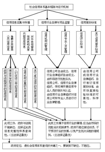 社会信用体系基本框架与运行机制