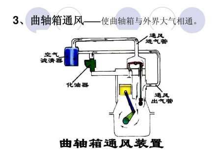 曲轴箱强制通风系统