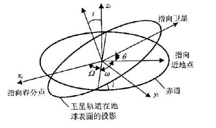 地球同步卫星轨道