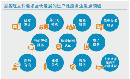 生产性服务业 