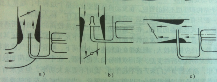 a）上吸式  b)下吸式  c）平吸式