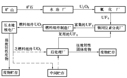 压水堆核电厂燃料循环示意图