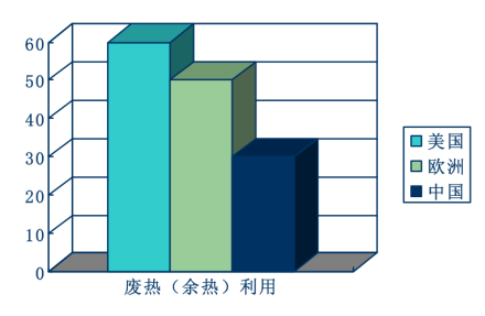 废热利用率对比