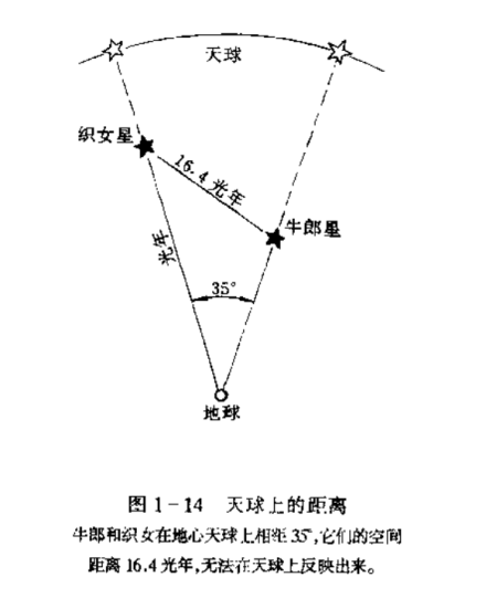 天球上的距离