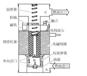 图2 柱塞式电动燃油泵