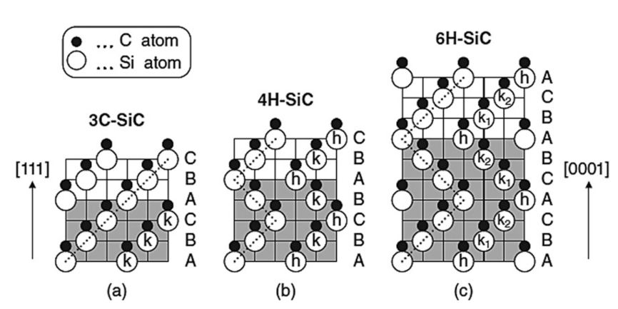 主要SiC多型体的晶体结构 