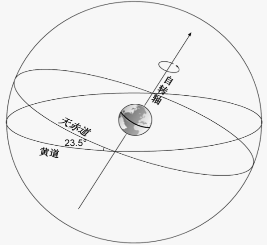 天赤道