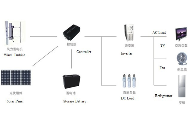 风光互补发电系统图
