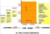 商业智能发展图