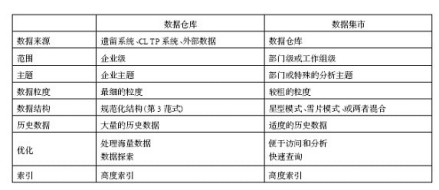 数据仓库与数据集市的区别