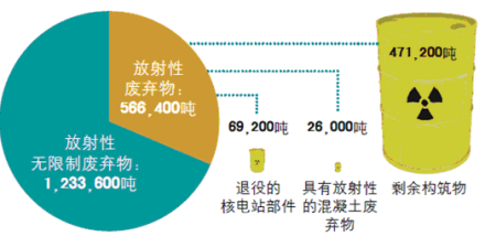 图3 核电站退役中产生的废物及占比