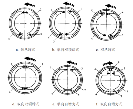 图3 鼓式制动器分类