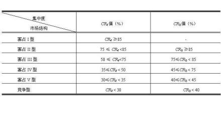 美国贝恩对市场结构进行的分类