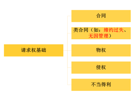 请求权基础