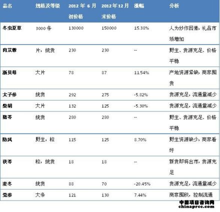 2012年下半年部分中药材价格变化