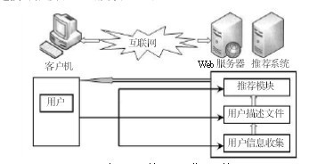 图2 基于服务器的推荐系统结构