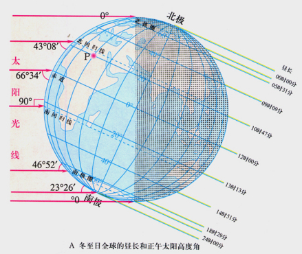 正午太阳高度