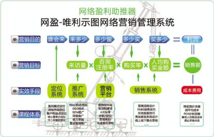武汉大学唯利示图网络营销体系