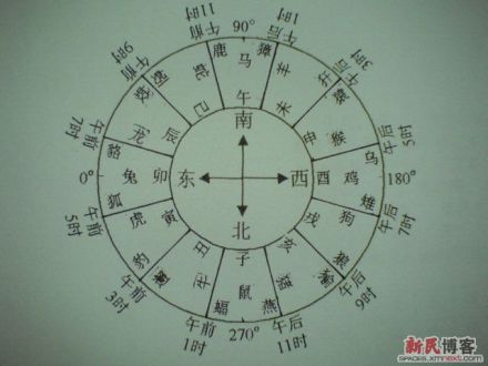 时辰干支