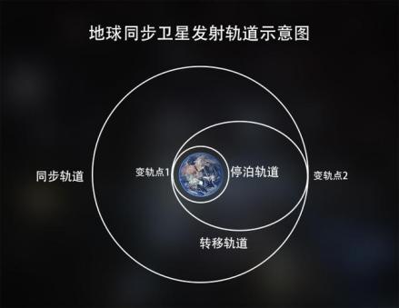 地球同步卫星发射轨道示意图