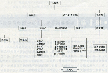 空压机分类