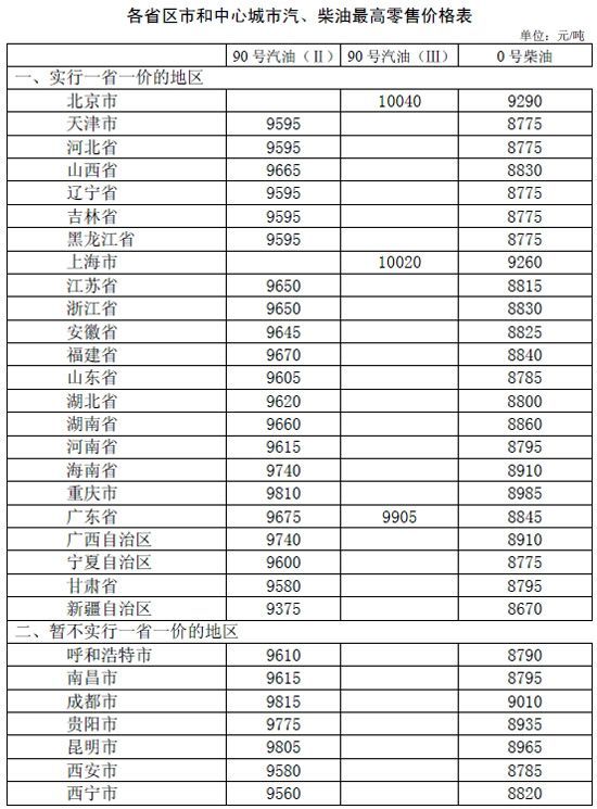 各省区市和中心城市汽、柴油最高零售价格表 