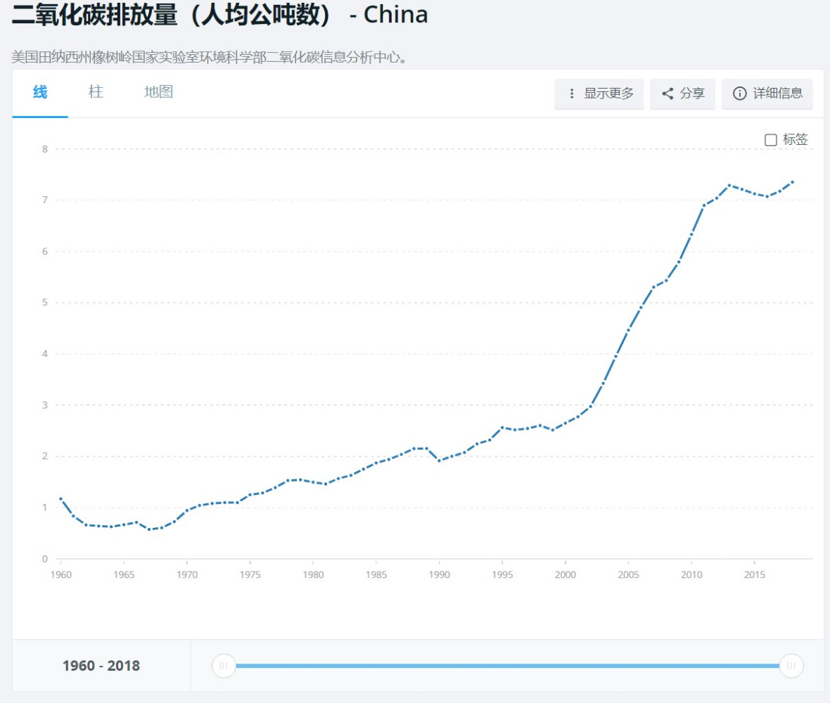 中国人均碳排放量趋势 