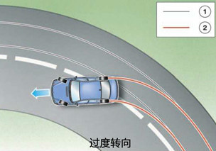图2 过多转向