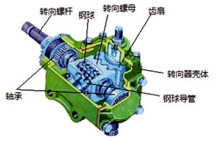 图2  循环球式转向器