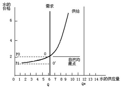 垄断性资源在政府补贴下的价格