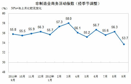 非制造业商务活动指数 