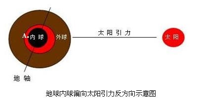 地球内球偏向太阳引力反方向示意图