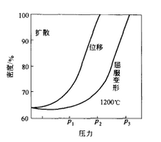 加压烧结材料致密化机理示意图