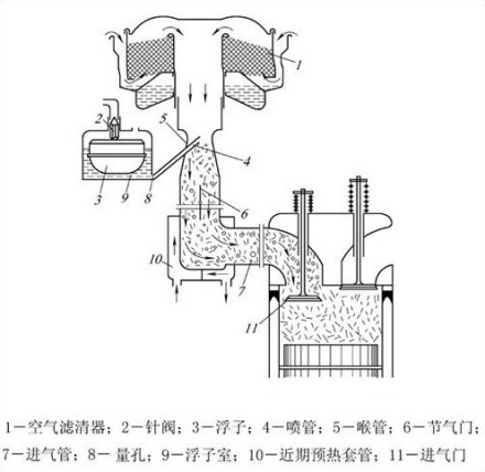 化油器工作原理示意图