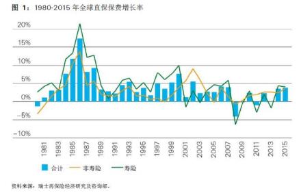 1980-2015年全球直保保费增长率