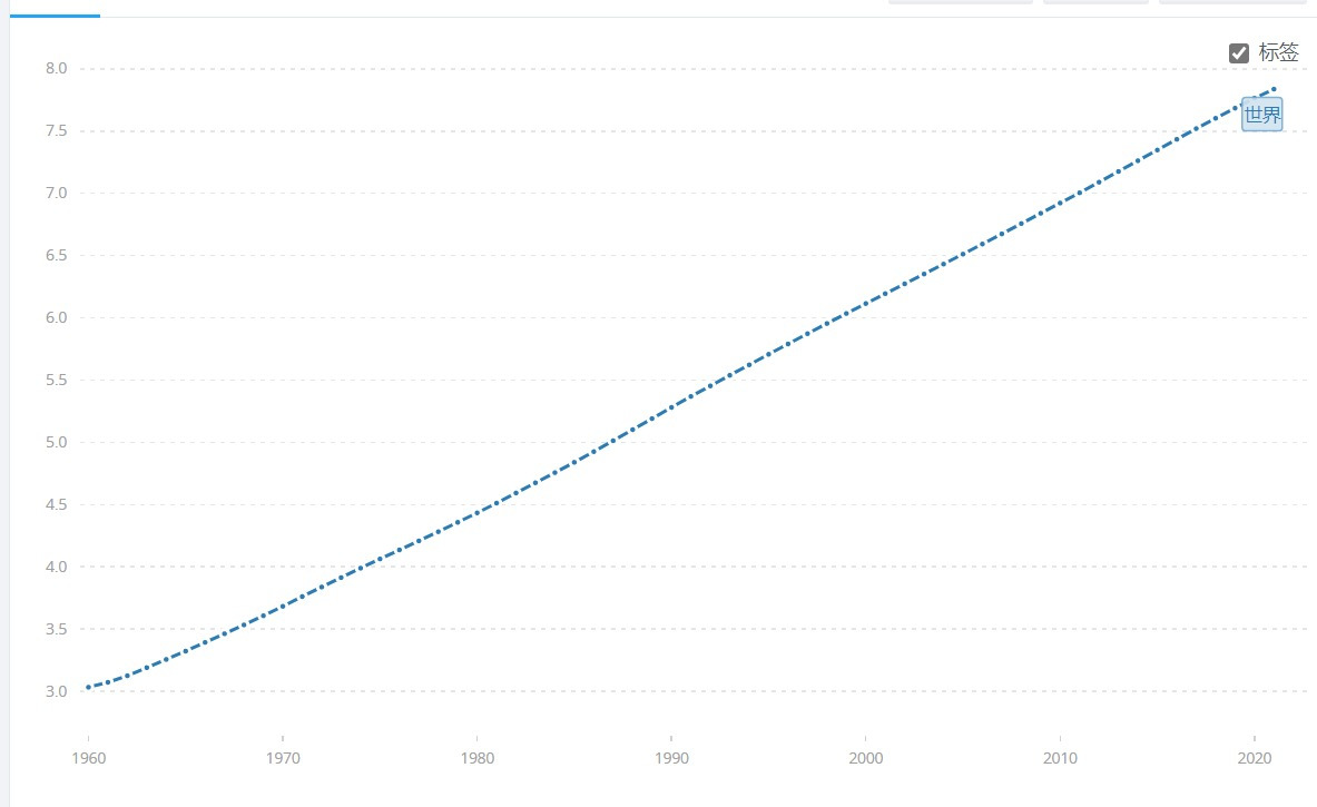 世界总人口增长状况 