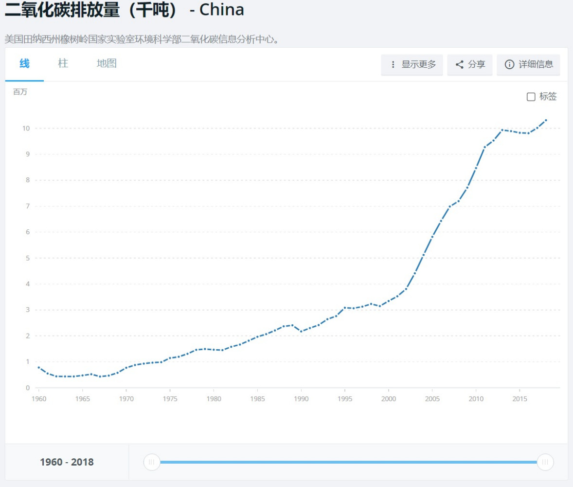 中国总碳排放量趋势 