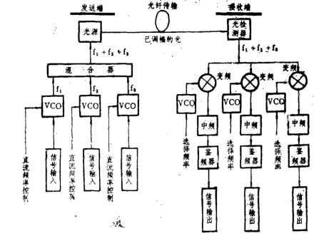图1 副载波多路光纤通信系统