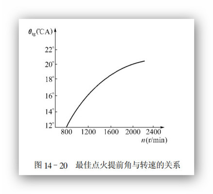 点火提前角调节装置
