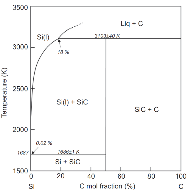 SiC的二元相图（105 Pa） 