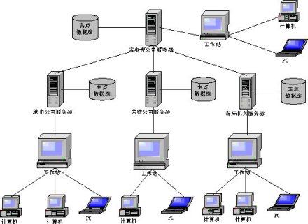 人力资源信息系统网络结构